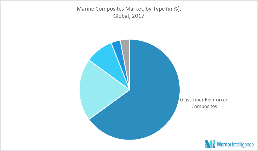 Marine Composites Market Growth, Trends and Forecast (20182023)